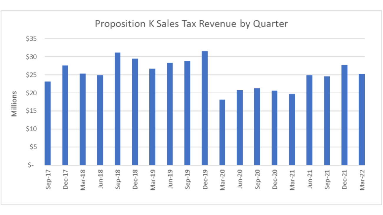 Chart showing Prop K half-cent sales tax for transportation revenues from 2017-2022
