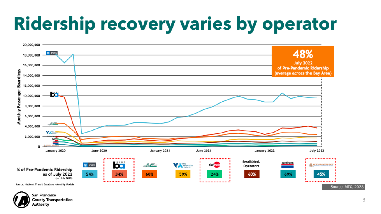 Graph showing varying ridership recovery across transit operators in the Bay Area