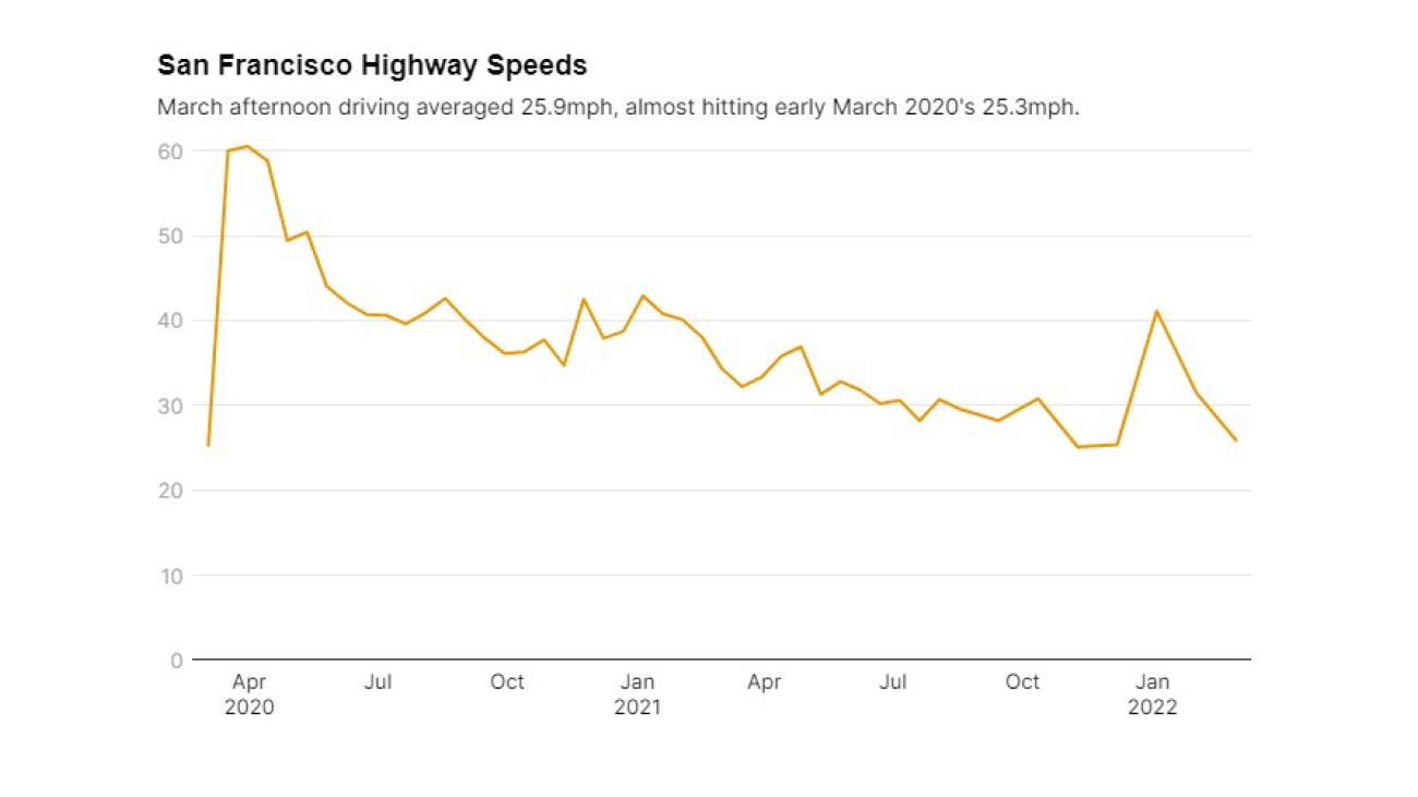 Chart depicting San Francisco highway speeds