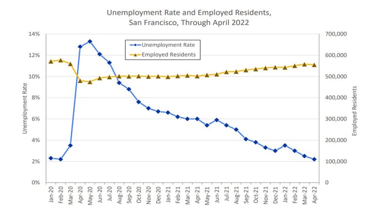 Chart depicting unemployment rate and employed residents in San Francisco
