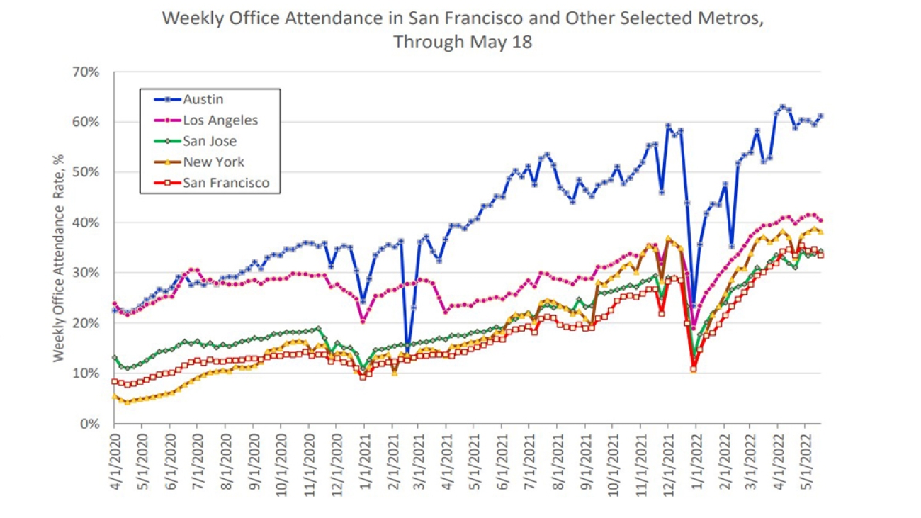 Chart depicting weekly office attendance in SF and other cities