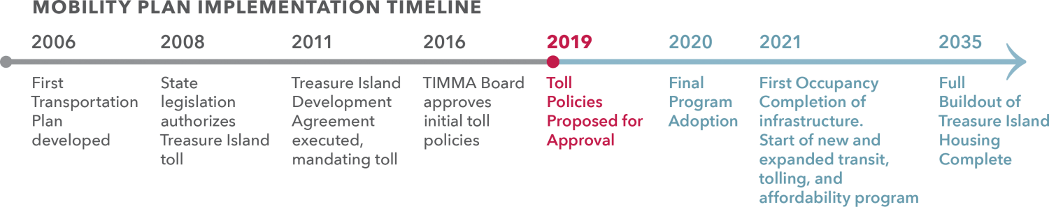 A timeline of Treasure Island transportation program history