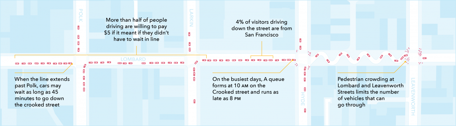 An graphic of existing conditions on Lombard where cars may wait up to 45 minutes