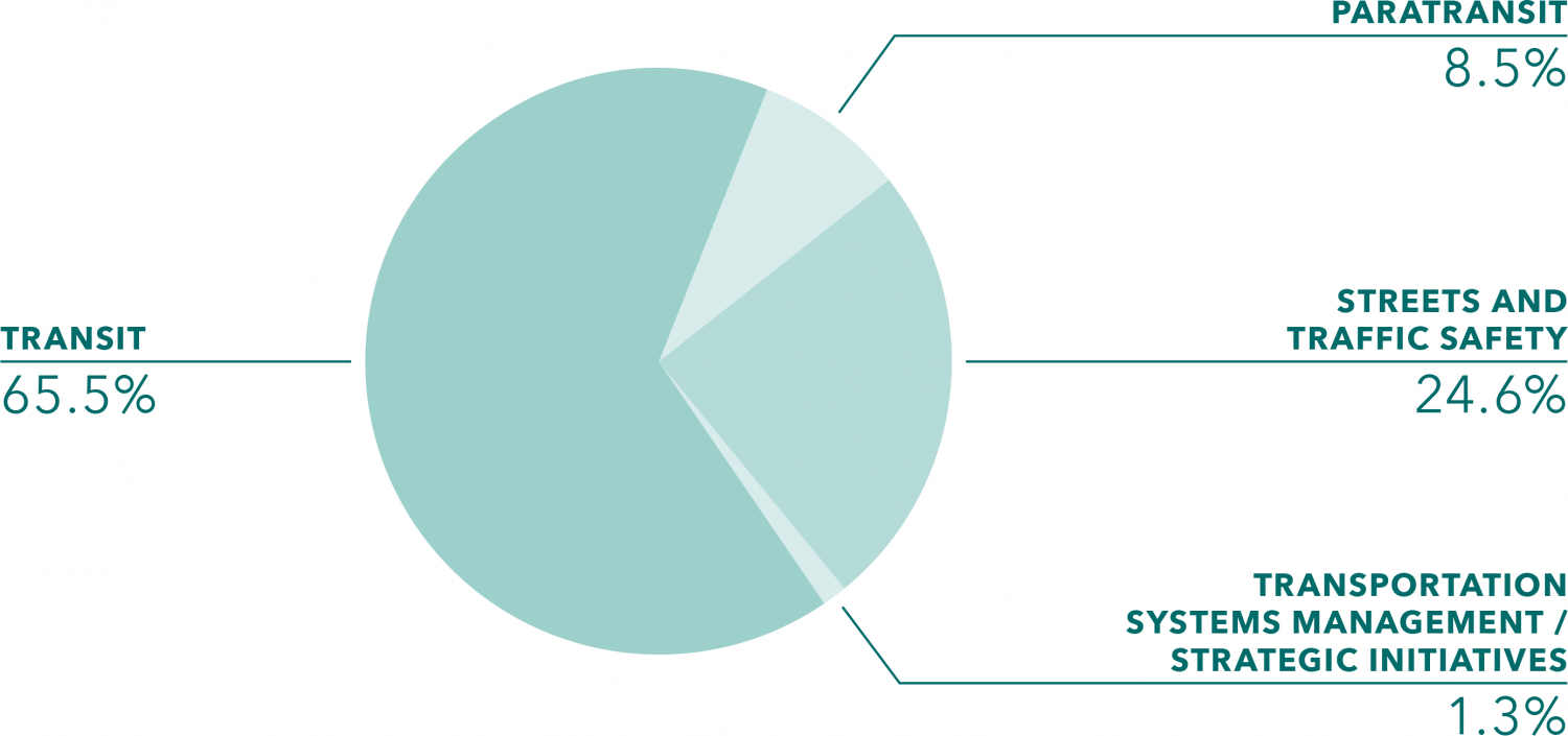 Prop K Expenditure Plan Pie Chart