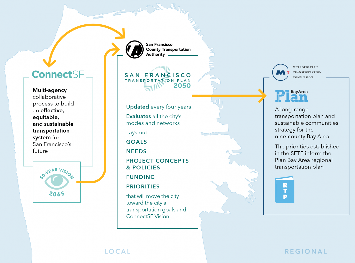 A graphic of how ConnectSF informs the SFTP, and the SFTP informs Plan Bay Area