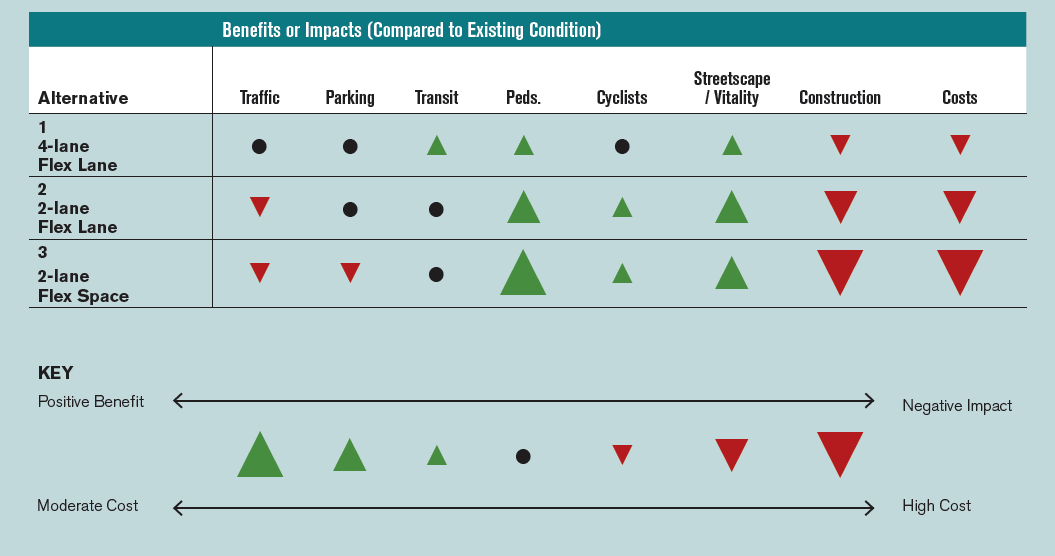 Benefits and impacts of alternatives compared to existing conditions 