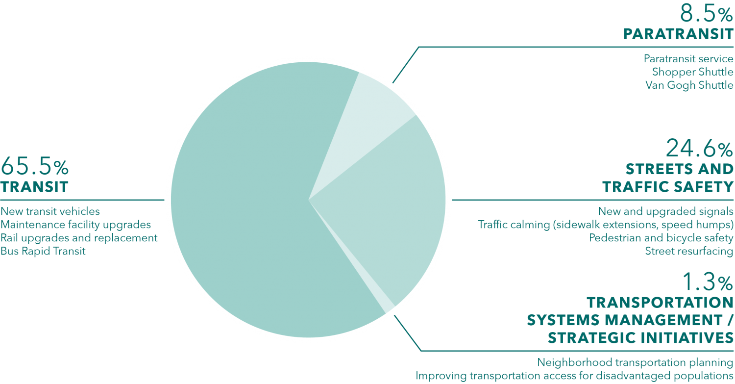 Prop K Expenditure Plan Pie Chart