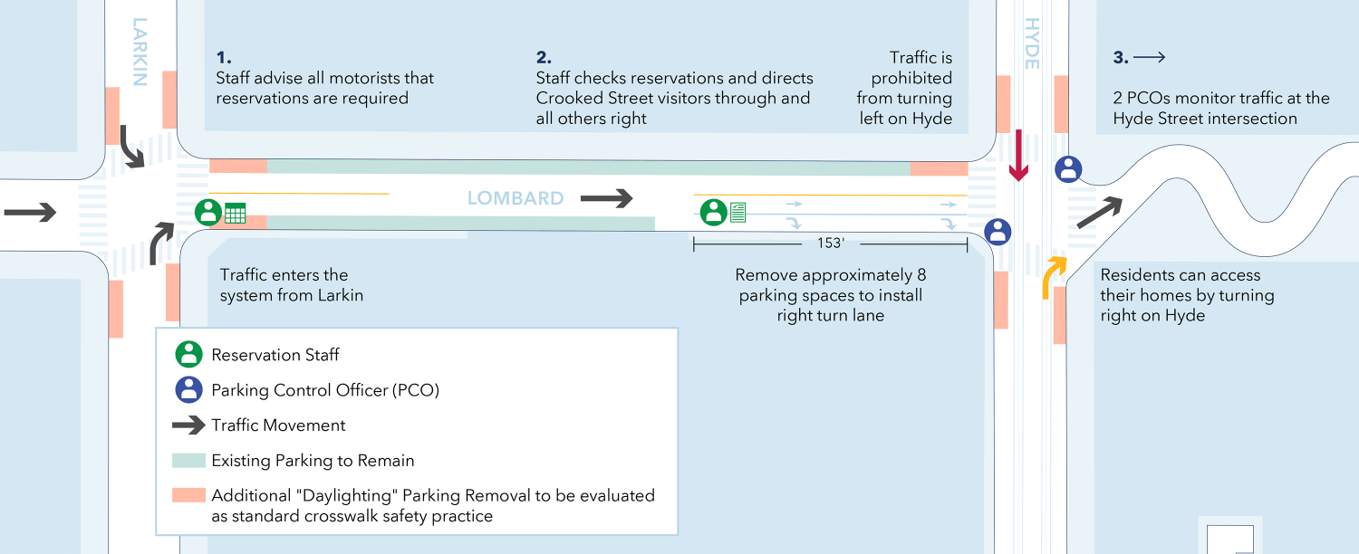 Staff advises all motorists that reservations are required. Staff checks reservations and directs Crooked Street visitors through and all others right. PCOs monitor traffic at the Hyde Street intersection, mid-block, and the Leavenworth intersection.