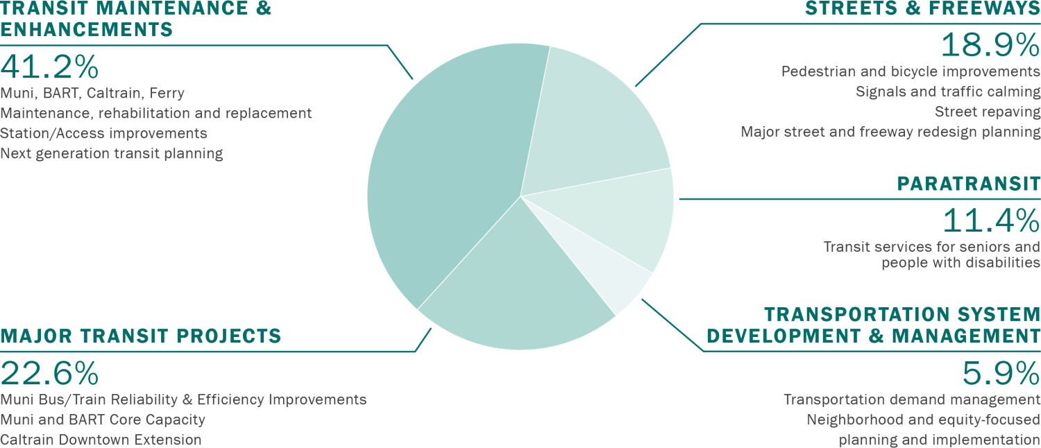 Pie chart showing 41.2% of funds dedicated for Transit Maintenance & Enhancements (Muni, BART, Caltrain, Ferry; Maintenance, rehabilitation and replacement; Station/Access improvements; Next generation transit planning), 22.6% for Major Transit Projects (Muni Bus/Train Reliability & Efficiency Improvements; Muni and BART Core Capacity; Caltrain Downtown Extension), 18.9% for Streets & Freeways (Pedestrian and bicycle improvements; Signals and traffic calming; Street repaving; Major street and freeway redesi