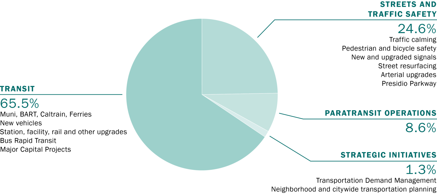 Prop K Expenditure Plan Pie Chart, showing Transit: 65.5% (Muni, BART, Caltrain, Ferries; New vehicles; Station, facility, rail and other upgrades; Bus Rapid Transit; Major Capital Projects). Streets and Traffic Safety: 24.6% (Traffic calming; Pedestrian and bicycle safety; New and upgraded signals; Street resurfacing; Arterial upgrades; Presidio Parkway). Paratransit Operations: 8.6%. Strategic Initiatives: 1.3% (Transportation Demand Management; Neighborhood and citywide transportation planning).