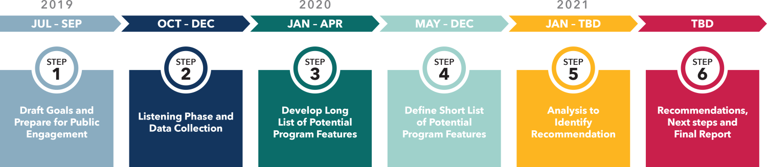 Congestion Pricing Study timeline, showing the following six steps. Step 1 (July – September 2019) Draft goals and prepare for public engagement; Step 2 (October – December 2019) Listening Phase and data collection; Step 3 (January – April 2020) Develop long list of potential program features; Step 4 (May – December 2020) Define short list of potential program features; Step 5 (January 2021 – TBD) Analysis to identify recommendation; Step 6 (TBD) Recommendations, next steps, and final report.