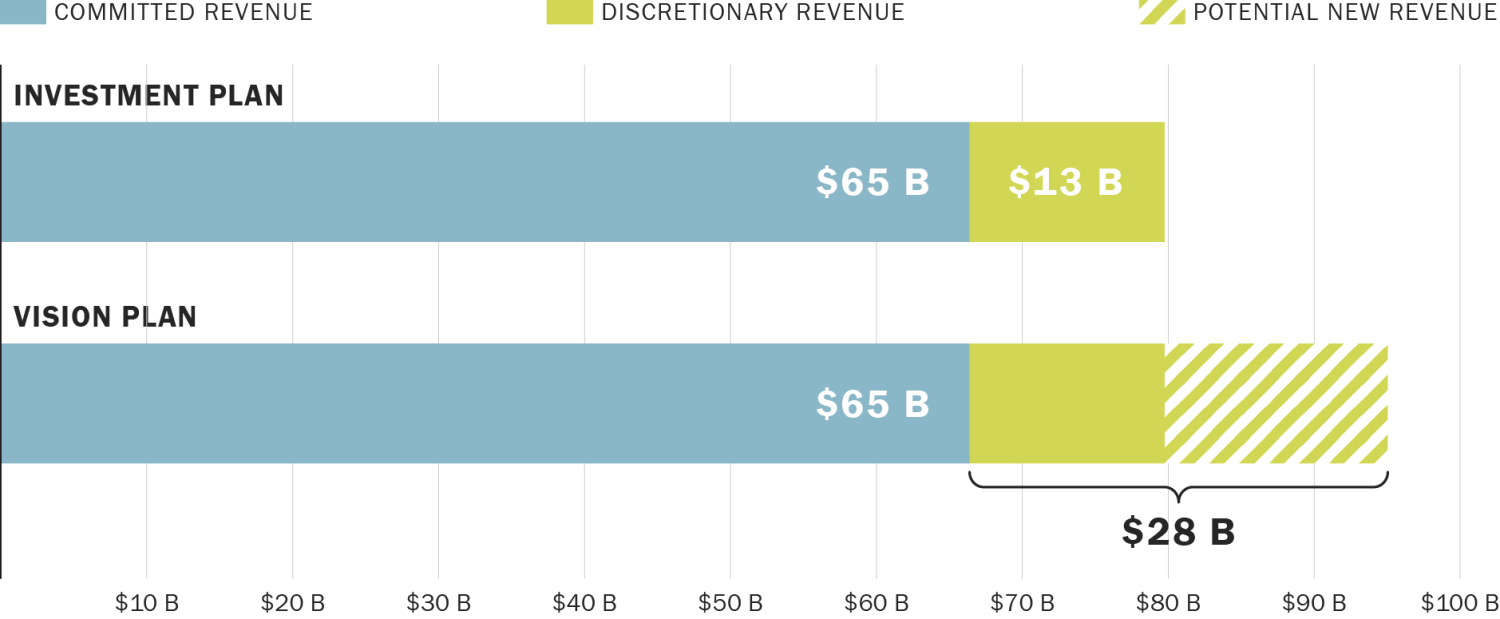 A stacked bar chart comparing the Investment Plan revenues with the Vision Plan revenues. Along its horizontal axis are the numbers $0 to $100 billion. Along its vertical axis are Investment Plan and Vision Plan. The Investment Plan bar shows Committed Revenue ($65 billion), and Discretionary Revenue ($13 billion). The Vision Plan shows the same values as the Investment Plan, plus Potential New Revenue that, along with the Discretionary Revenue totals $28 billion.