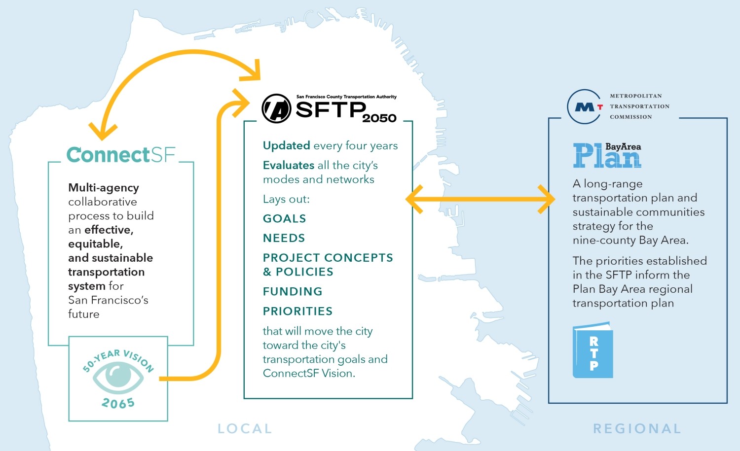 Three boxes (one each for ConnectSF, SFCTA's SFTP 2050, and MTC's Plan Bay Area) sit on a map of the Bay Area. Yellow arrows between the boxes indicate that each project informs the others. ConnectSF and SFTP 2050 are placed over San Francisco and labeled Local. Plan Bay Area is placed over the Bay and labeled Regional. The ConnectSF box reads: Multi-agency collaborative process to build an effective, equitable, and sustainable transportation system for San Francisco’s future. The SFTP 2050 box reads: Upda