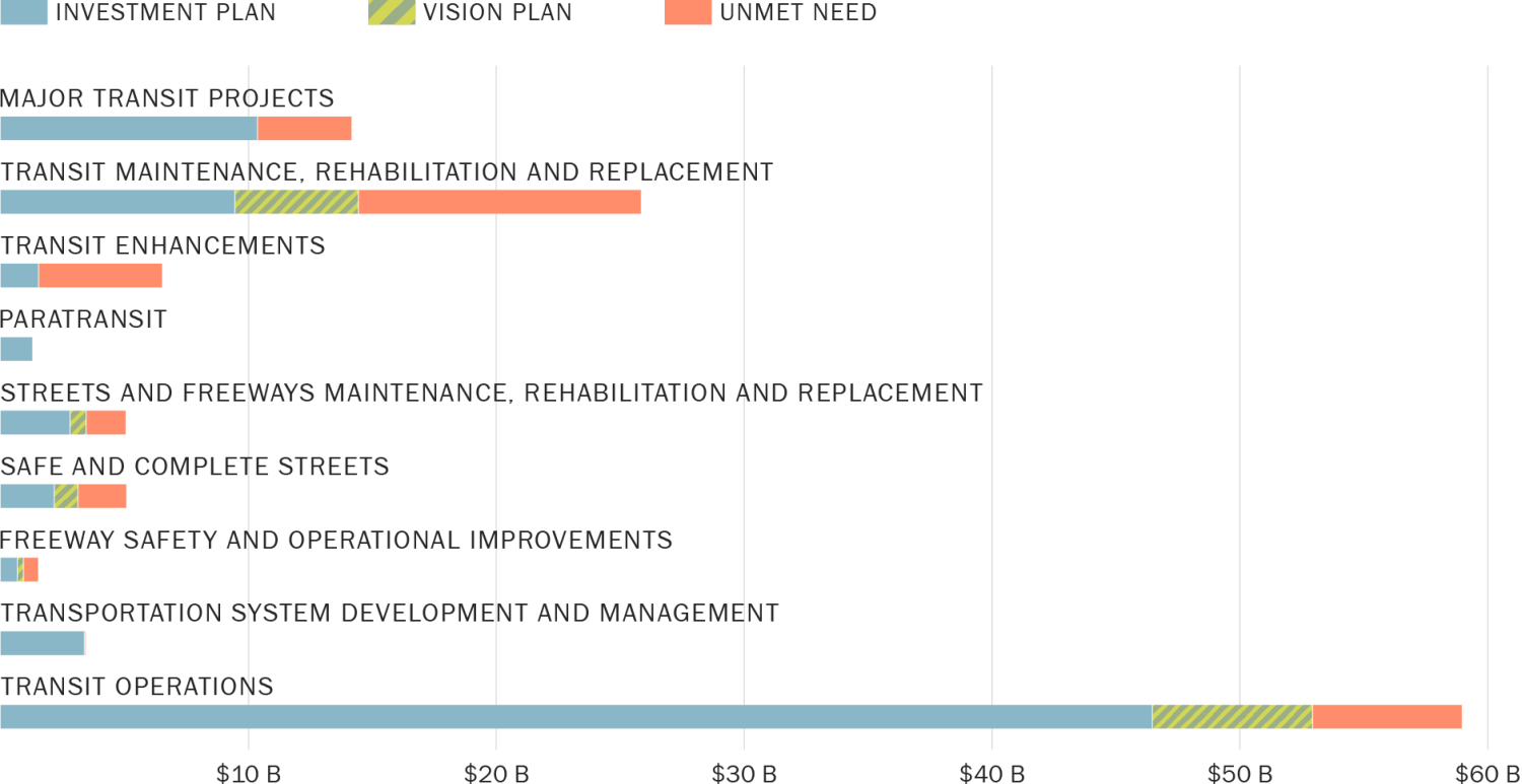 A stacked bar chart titled Draft Vision Plan (in billions of dollars). Along its horizontal axis are the numbers $0 to $60 billion. Along its vertical axis are the following categories: Major Transit Projects; Transit Maintenance, Rehabilitation and Replacement; Transit Enhancements; Paratransit; Streets and Freeways Maintenance, Rehabilitation and Replacement; Safe and Complete Streets; Freeway Safety and Operational Improvements; Transportation Demand Management; Transportation, Land Use and Community Coo