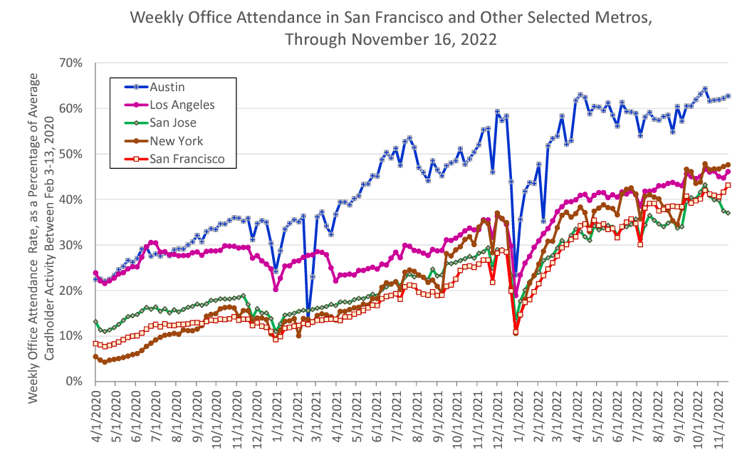 Graph showing weekly office attendance in San Francisco and other selected metros through November 2022
