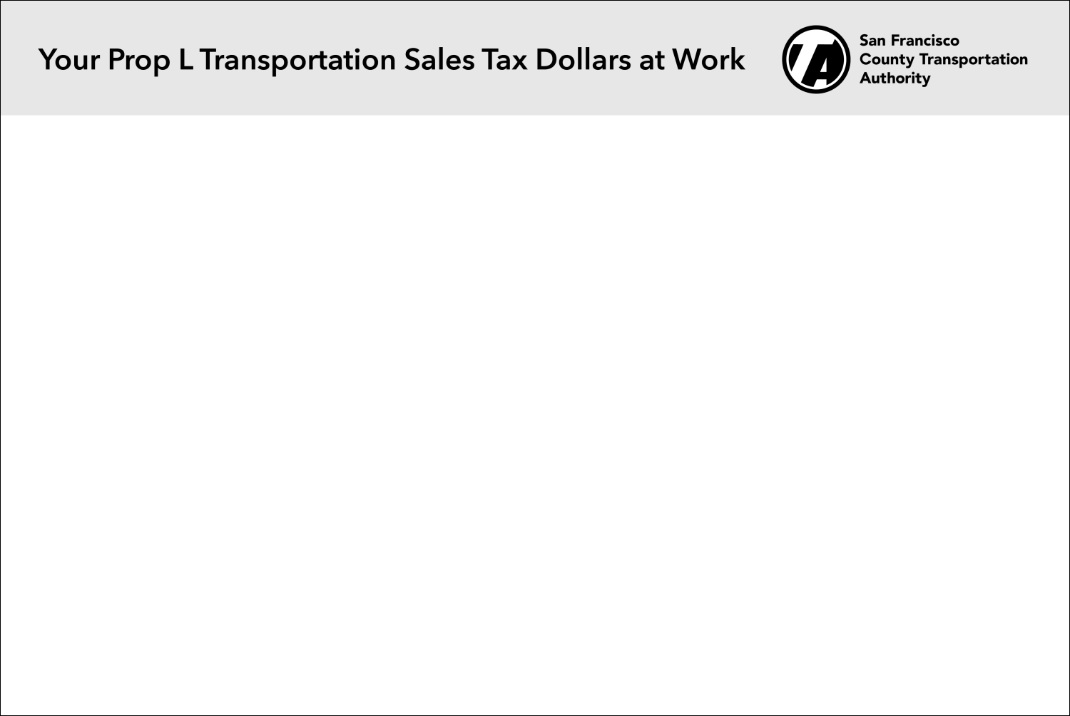 A construction sign with "Your Prop L Transportation Sales Tax Dollars at Work" and the SFCTA logo at the top