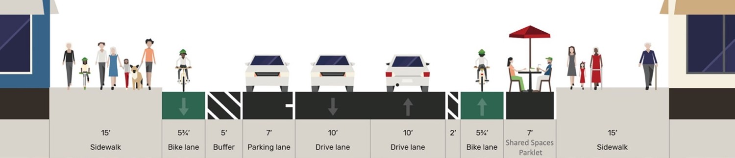 Streetscape section diagram of one option for changes to Valencia Street including bike lanes on either side and parklet space.