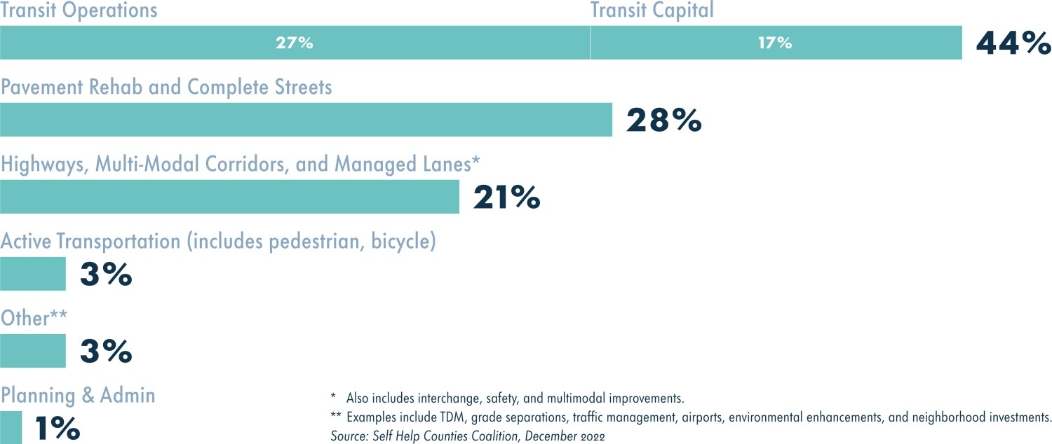 A bar graph showing the share of all SHCC sales tax measures spent on the following categories. Transit: 44% (transit operations: 27%, transit capital: 17%); Pavement Rehab and Complete Streets: 28%; Highways, Multi-Modal Corridors, and Managed Lanes*: 21% (*also includes interchange, safety, and multimodal improvements); Active Transportation (includes pedestrian, bicycle): 3%; Other**: 3% (**examples include TDM, grade separations, traffic management, airports, environmental enhancements, and neighborhood