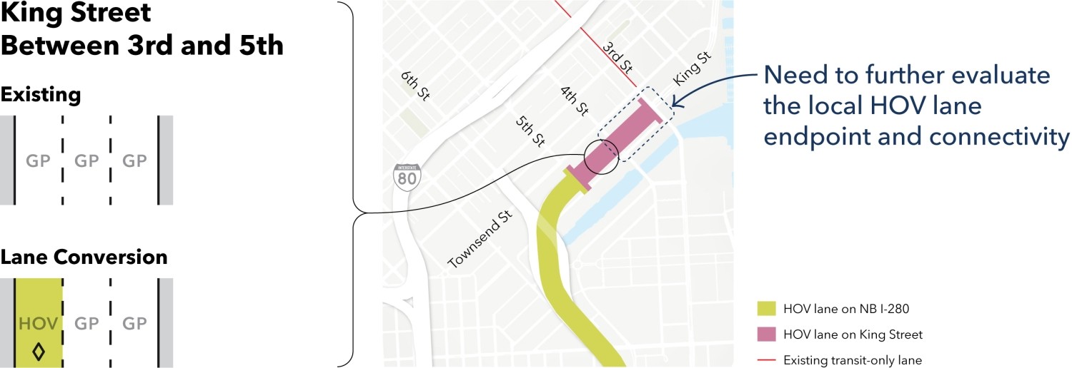 A set of lane diagrams, with a line indicating on a map which parts of King Street they correspond to. The diagrams represent options for King Street between 3rd Street and 5th Street, and show the existing setup (from left to right: 3 general-purpose lanes), Lane Conversion (from left to right: a new HOV lane, an 2 general-purpose lanes)