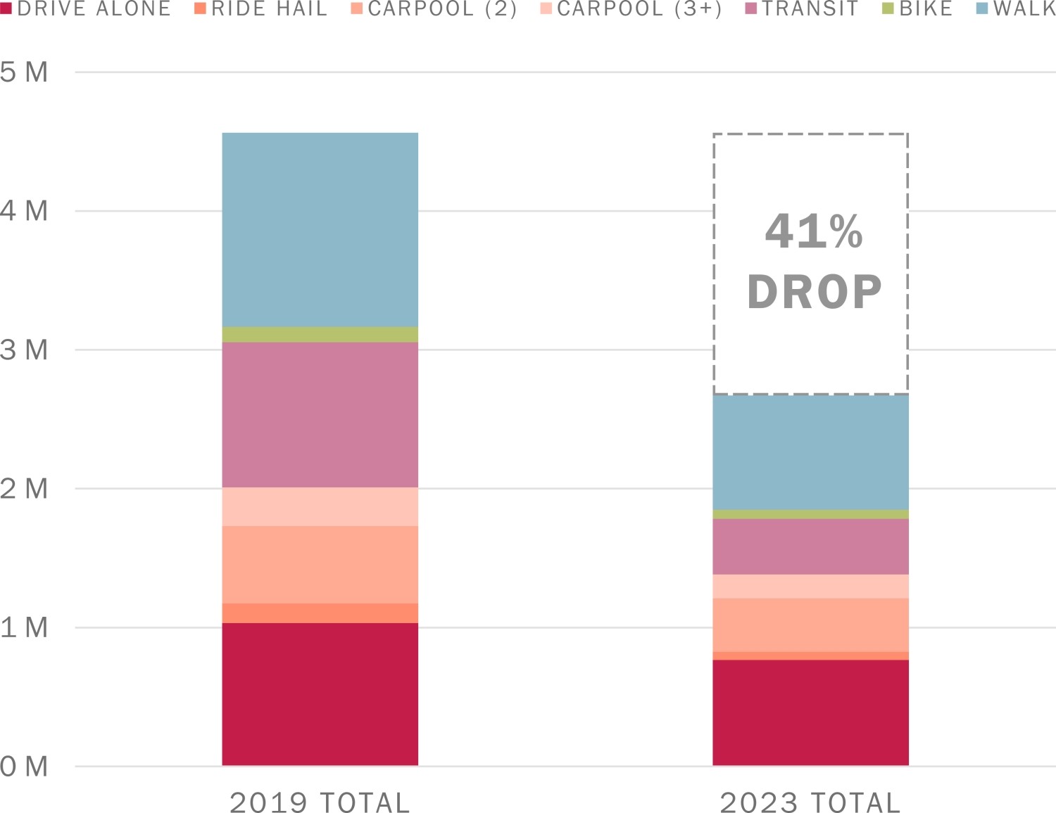 A vertical stacked column graph showing Trips to/from/within San Francisco by mode. Along its horizontal axis are the years 2019 and 2023. Along its vertical axis are the numbers 0 through 5 million. Each year shows: Drive Alone; Ride Hail; Carpool (2); Carpool (3+); Transit; Bike; and Walk. The 2019 bar extends to over 4.5 million, with Walk being the largest segment, and Transit and Drive Alone coming in a close 2nd and 3rd. The 2023 bar extends to over 2.5 million, with Walk remaining the largest segment