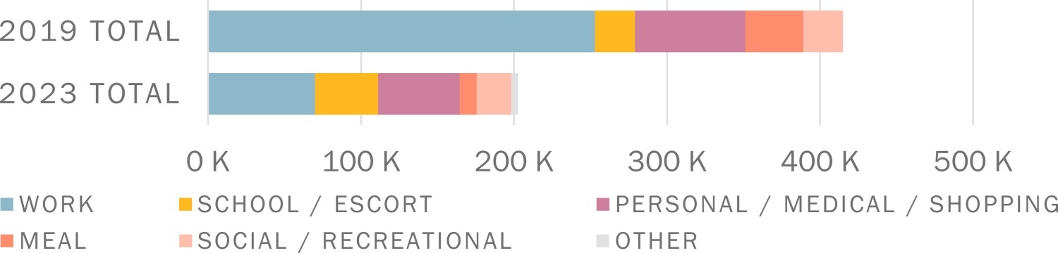 A horizontal stacked bar graph showing Transit Journeys by trip purpose. Along its vertical axis are the years 2019 and 2023. Each category has a bar made up of the following segments: Work; School/Escort; Personal/Medical/Shopping; Meal; Social/Recreational; and Other. The 2019 Total bar extends to over 400,000, with Work being the largest segment (more than half of the total bar), and Personal/Medical/Shopping being the second largest segment. The 2023 Total bar extends to just over 200,000, with Work rem