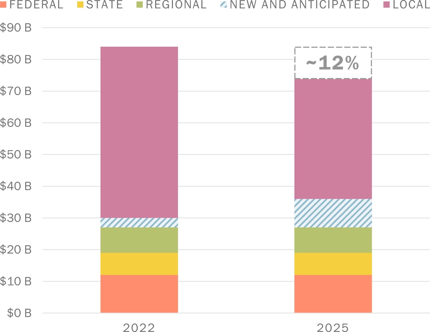 A stacked column graph showing Projected Transportation Revenues. Along its horizontal axis are the years 2022 and 2025. Along its vertical axis are the numbers $0 through $90 billion. Each bar is composed of the following segments: "Federal"; "State"; "Regional"; "New and Anticipated"; and "Local". The 2022 bar totals over $80 billion, with Local revenues making up the majority (over $50 billion). The 2025 totals just over $70 billion (~12% decrease), with Local revenues dropping from 2022, and New and Ant