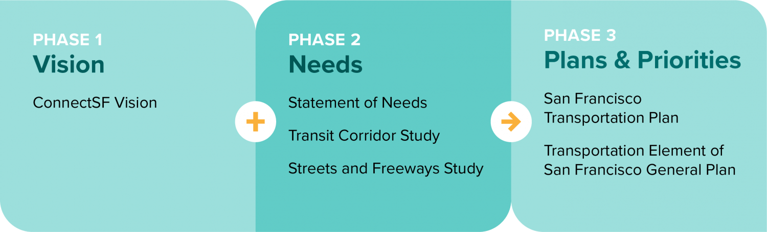 Phase 1: Vision (ConnectSF Vision); Phase 2: Needs (Statement of Needs, Transit Corridor Study, Streets & Freeways Study); Phase 3: Plans & Priorities (San Francisco Transportation Plan, Transportation Element of the San Francisco General Plan)