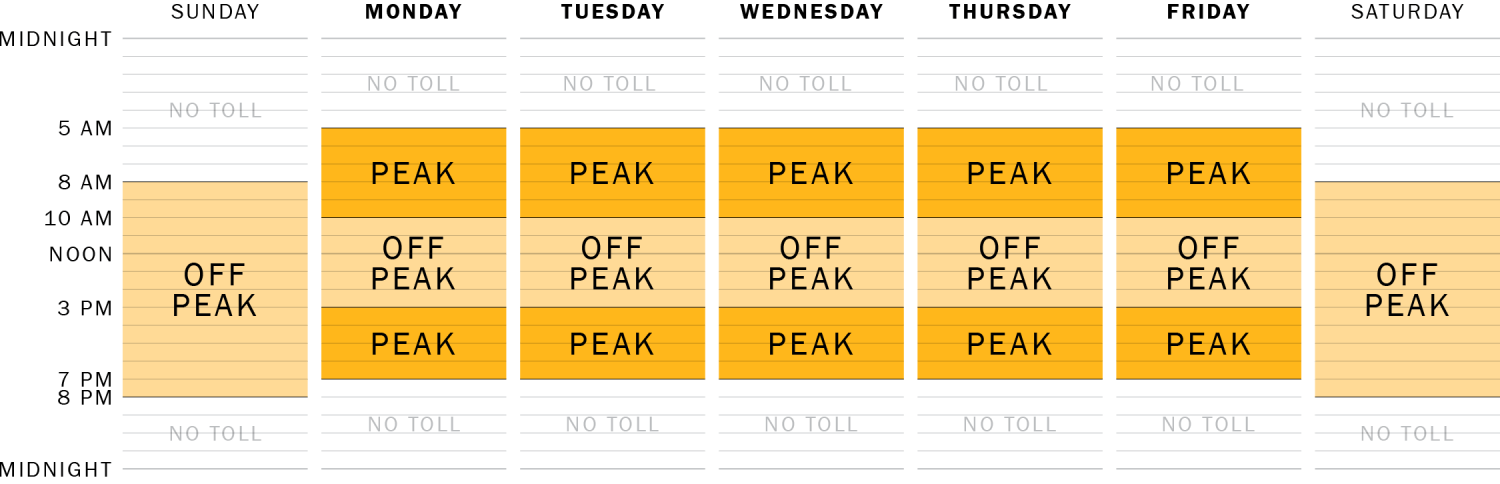 Diagram of toll times for every day of the week. Each day is its own column, with all hours marked from top (midnight) to bottom (midnight) and noon in the middle. Weekends (Saturday and Sunday) have no toll from midnight until 8AM, Off Peak toll from 8AM until 8 PM, and no toll from 8 PM to midnight. Weekdays (Monday through Friday) have no toll from midnight until 5AM, Peak toll from 5AM until 10AM, Off Peak toll from 10AM until 3 PM, Peak toll from 3 PM until 7 PM, and no toll from 7 PM until midnight.