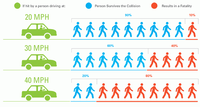 Graphic showing car collision survival statistics 